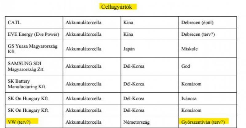 Egy váratlanul felfedezett kutatás titkos táblázata arra enged következtetni, hogy valóban akkumulátorgyár létesítése készül Győrszentivánban.