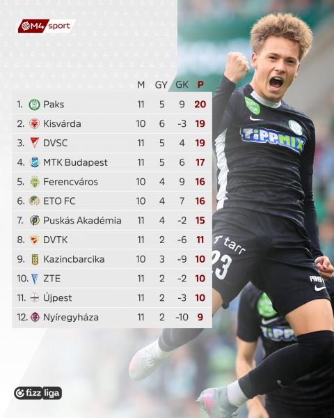 A hét mérkőzése: ETO FC - Paksi FC | M4 Sport

Ez a találkozó izgalmas összecsapásnak ígérkezik, ahol a győzelemért küzdő csapatok találkoznak. Az ETO FC hazai pályán igyekszik megmutatni erejét, míg a Paksi FC a három pont megszerzésére törekszik. Ne hag